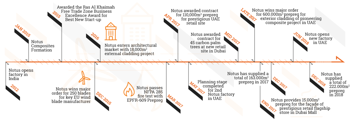 Notus Timeline